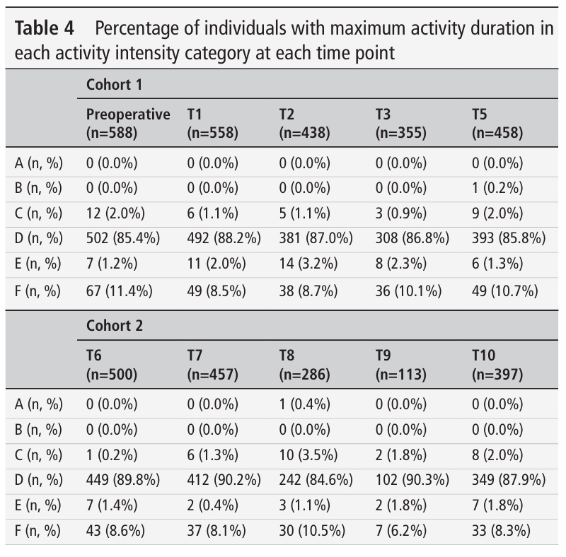 Safe Activity Participation following THR