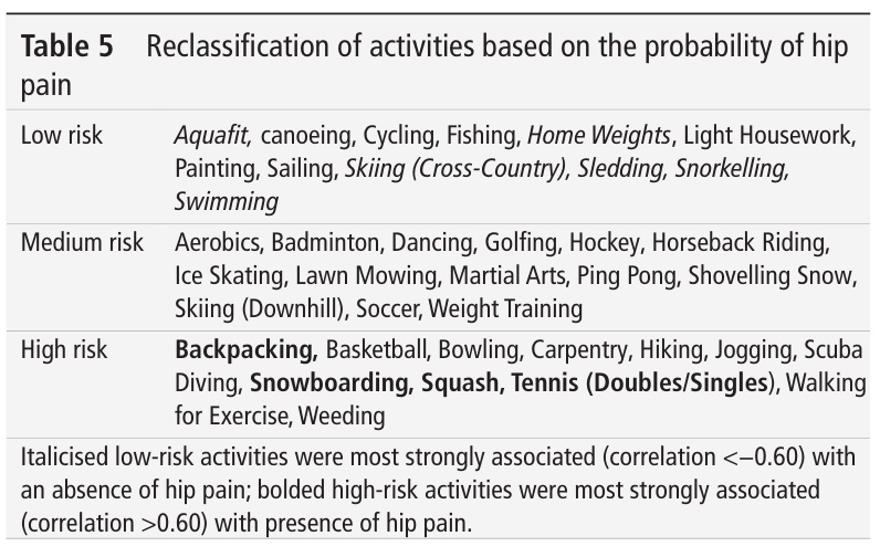 Safe Activity Participation following THR