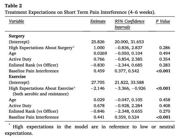 treatment expectations for LBP