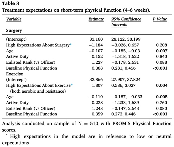treatment expectations for LBP