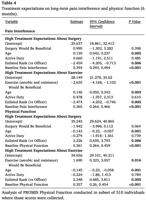 treatment expectations for LBP