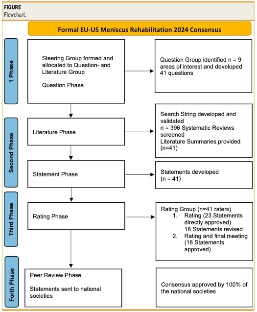 conservative meniscus tear management