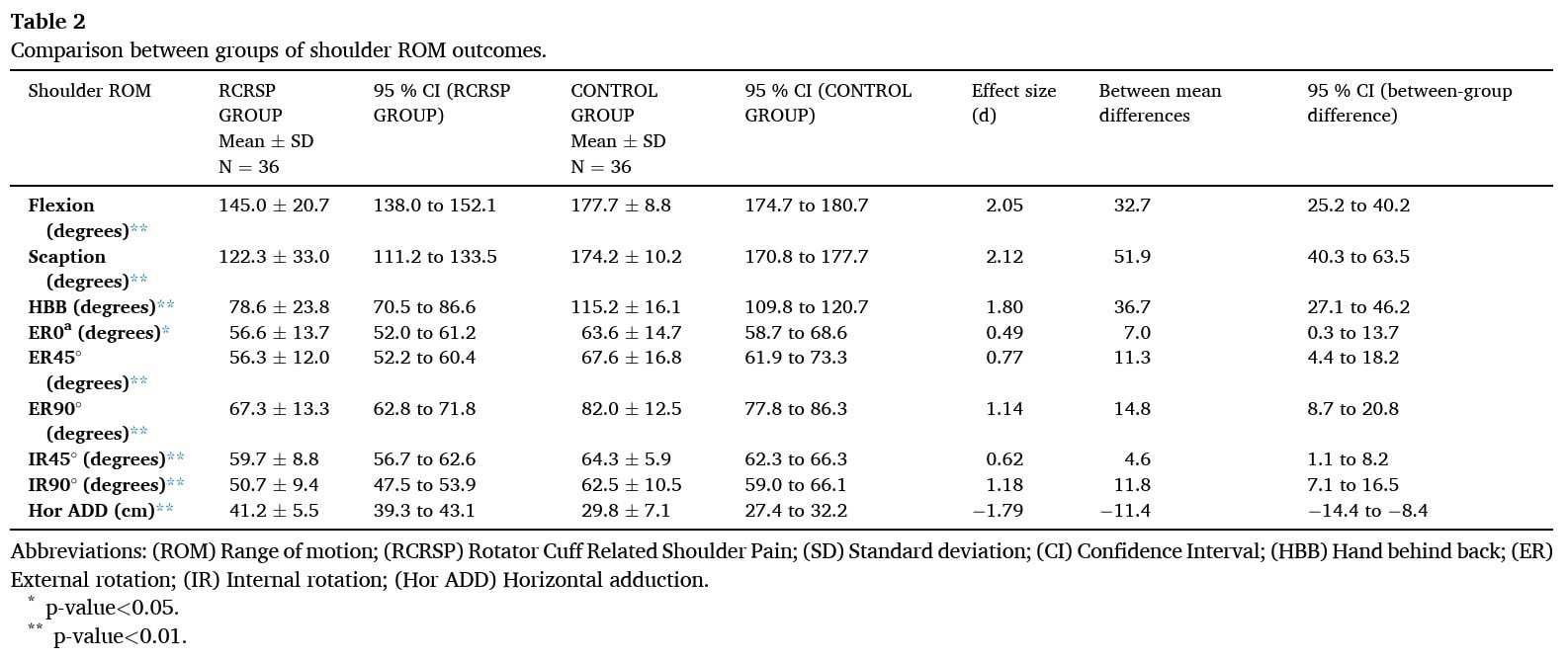 Better understanding of RCRSP