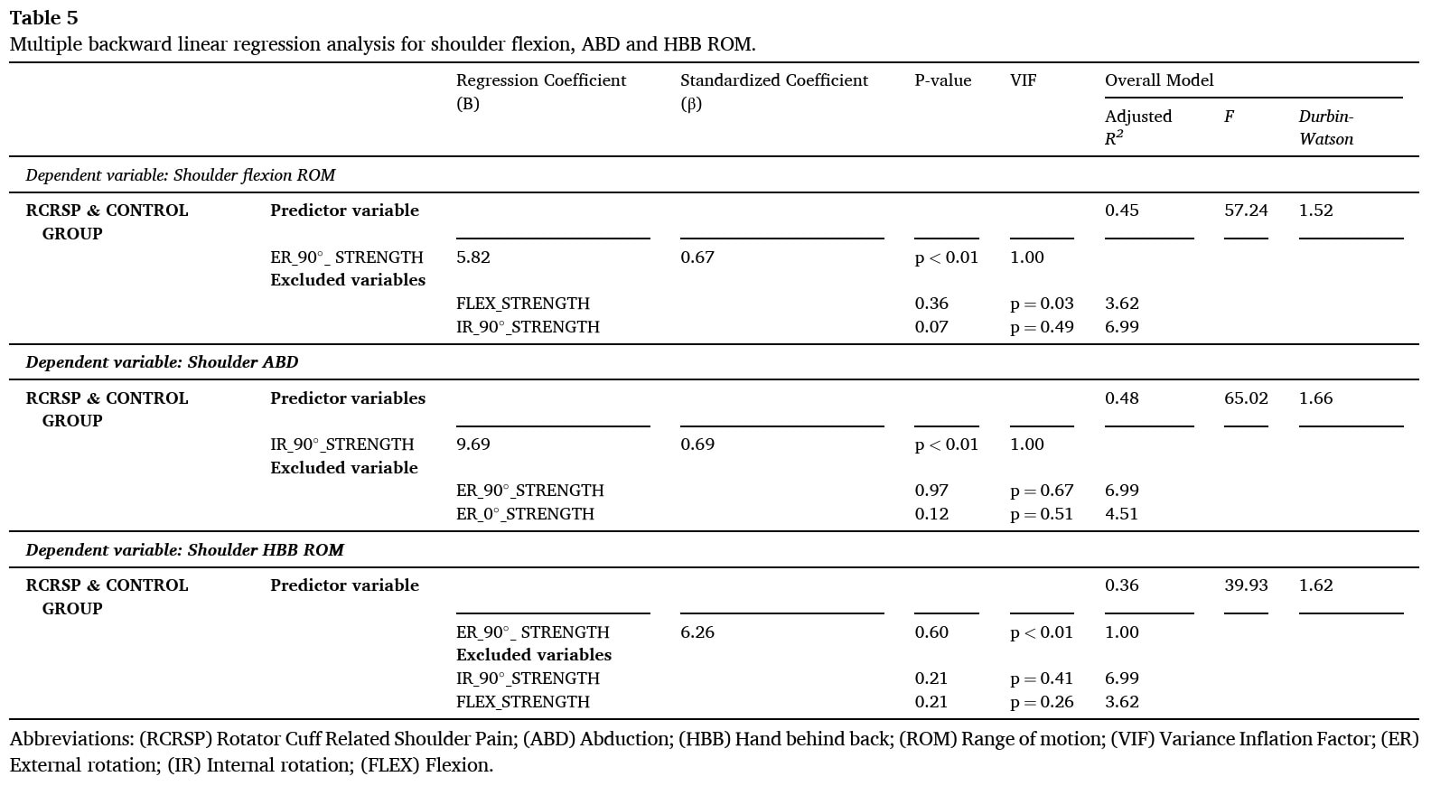 Better understanding of RCRSP