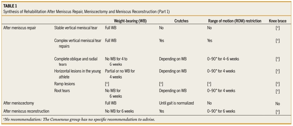 post-surgery meniscus rehabilitation