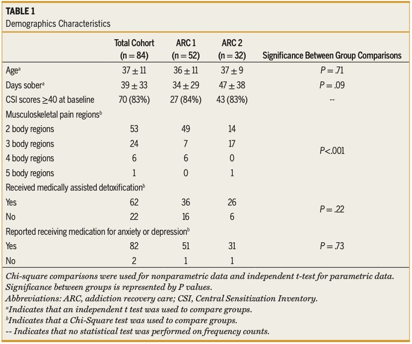 Physiotherapy for substance use disorder