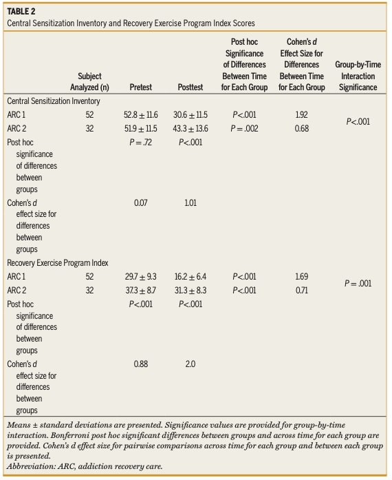 Physiotherapy for substance use disorder
