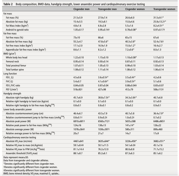 Transgender athlete performance metrics