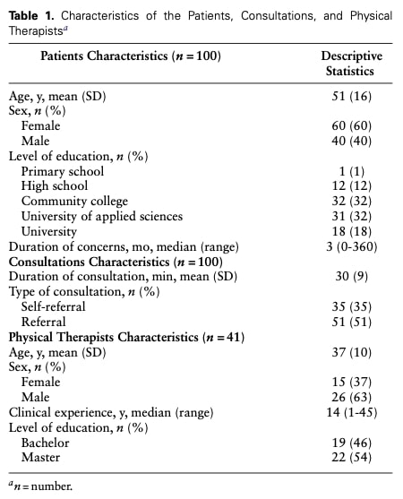 Shared decision making in physiotherapy
