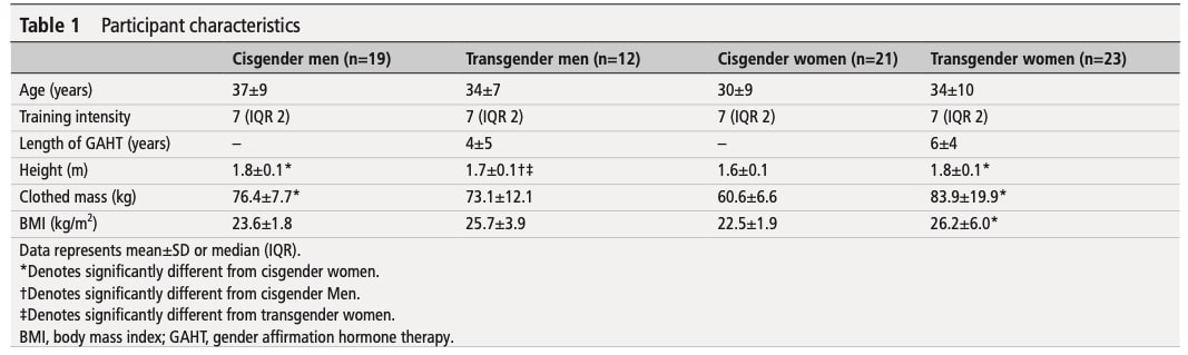 Transgender athlete performance metrics