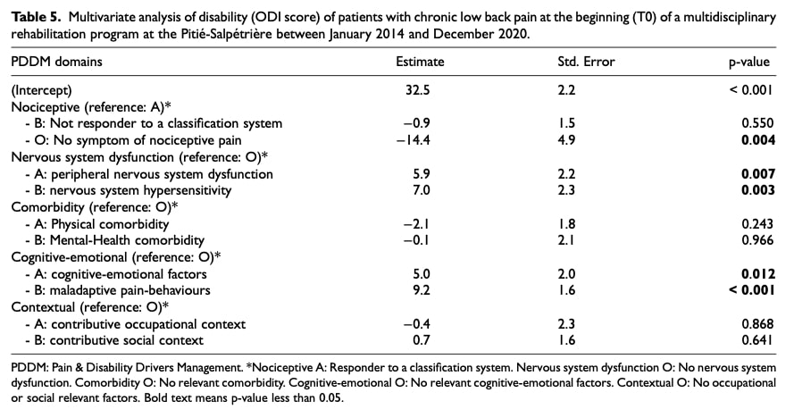 multidimensional low back pain phenotyping