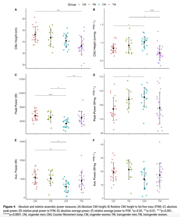 Transgender athlete performance metrics