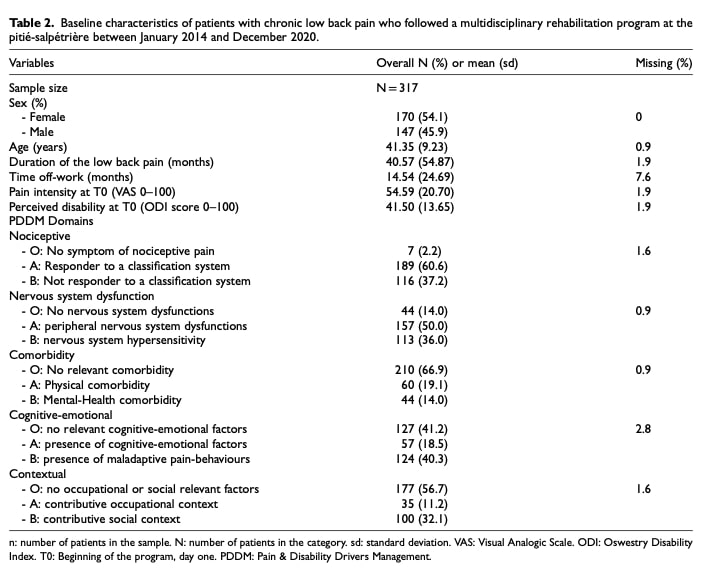multidimensional low back pain phenotyping