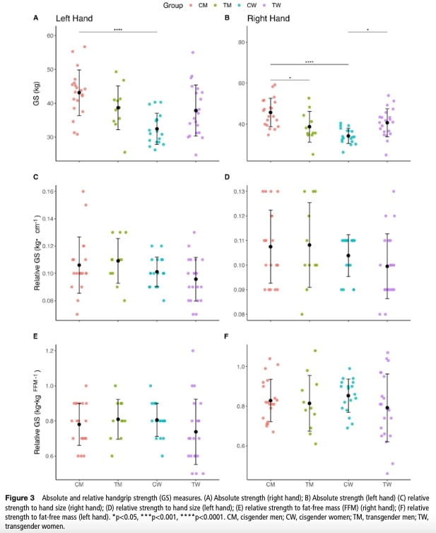 Transgender athlete performance metrics