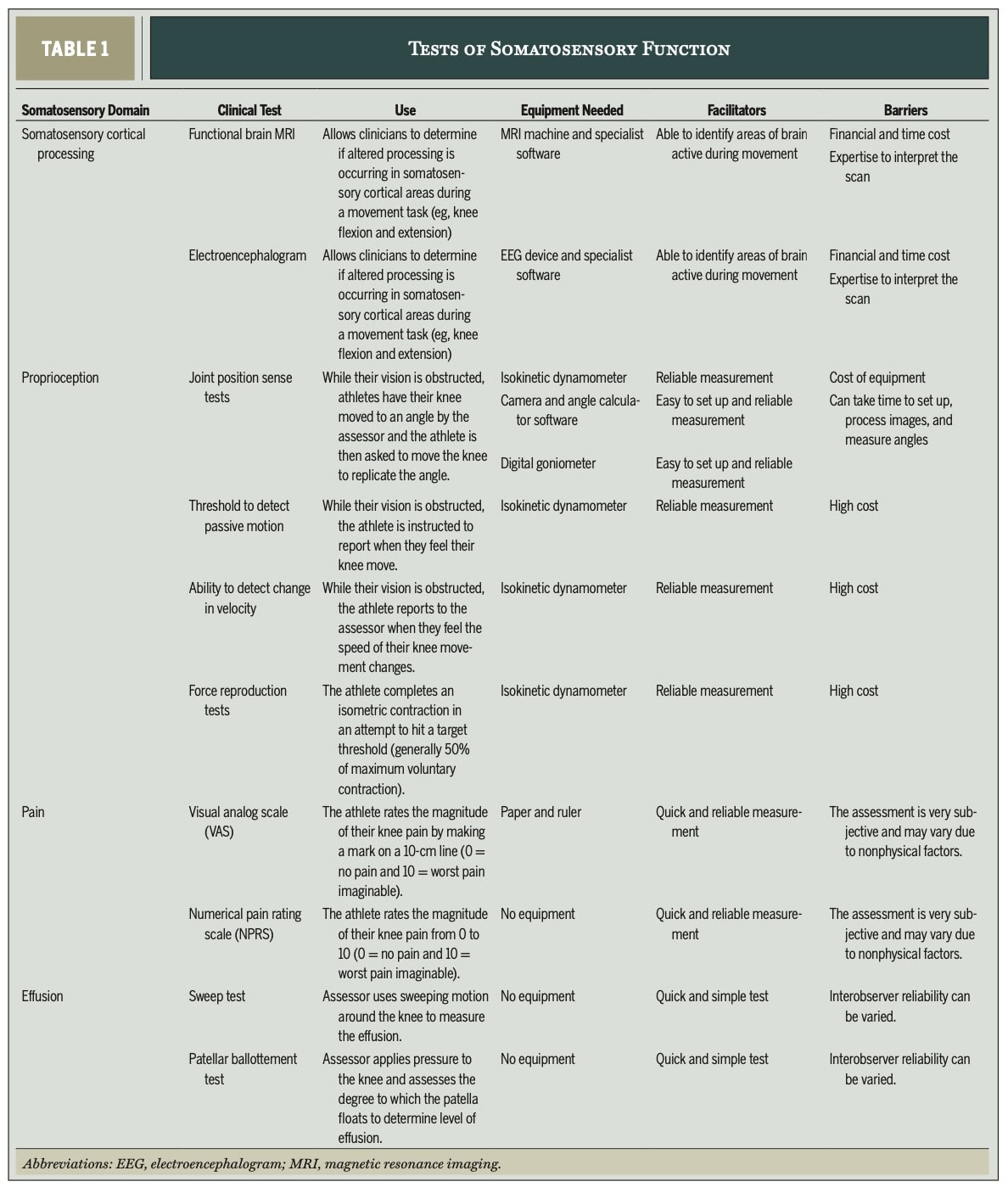 Sensorimotor Dysfunction Following ACL Injury