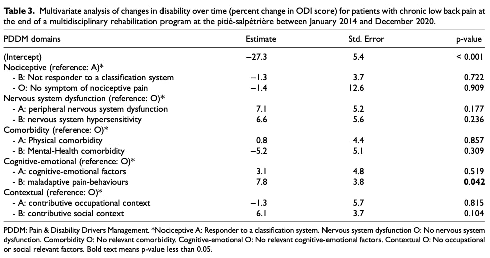 multidimensional low back pain phenotyping