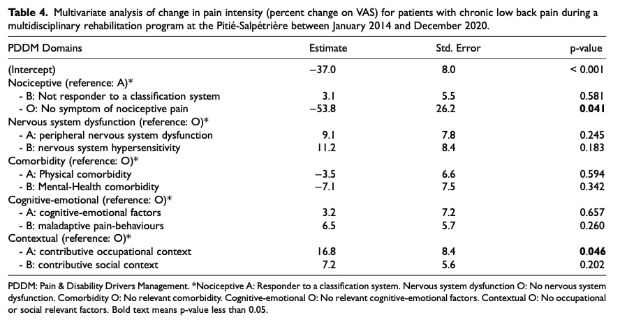 multidimensional low back pain phenotyping