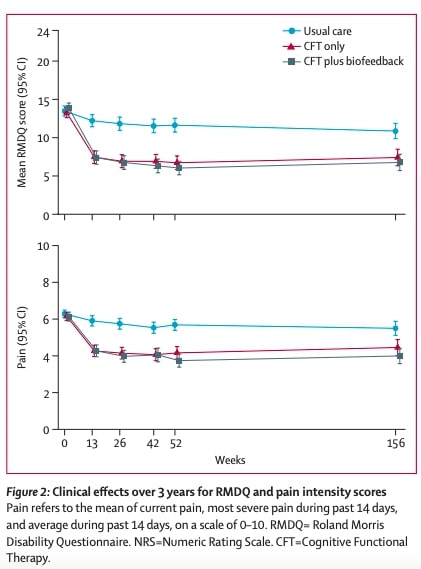 CFT For Chronic LBP