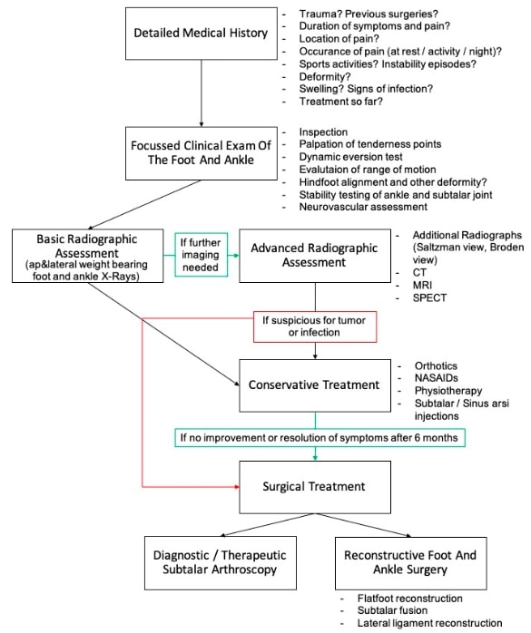 sinus tarsi syndrome treatment