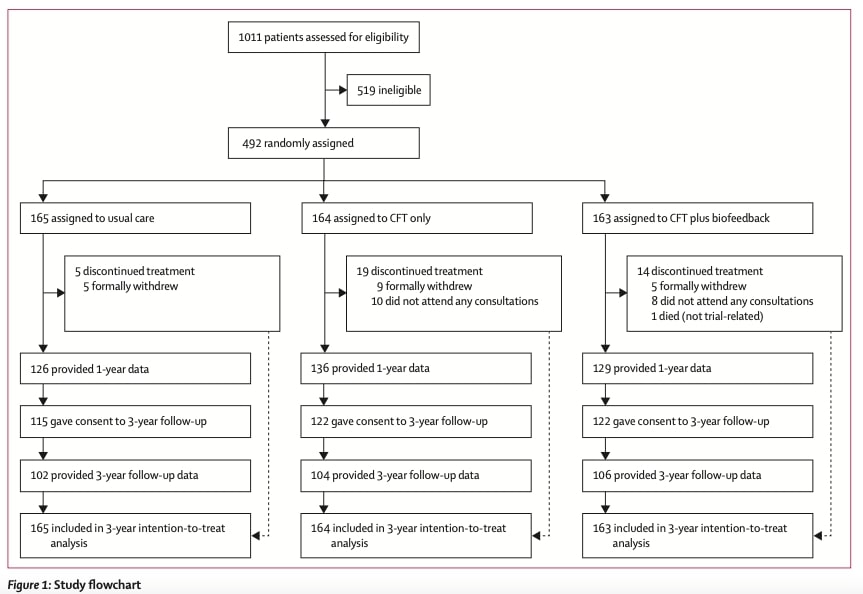 CFT For Chronic LBP