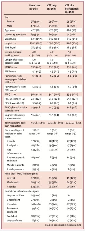 CFT For Chronic LBP