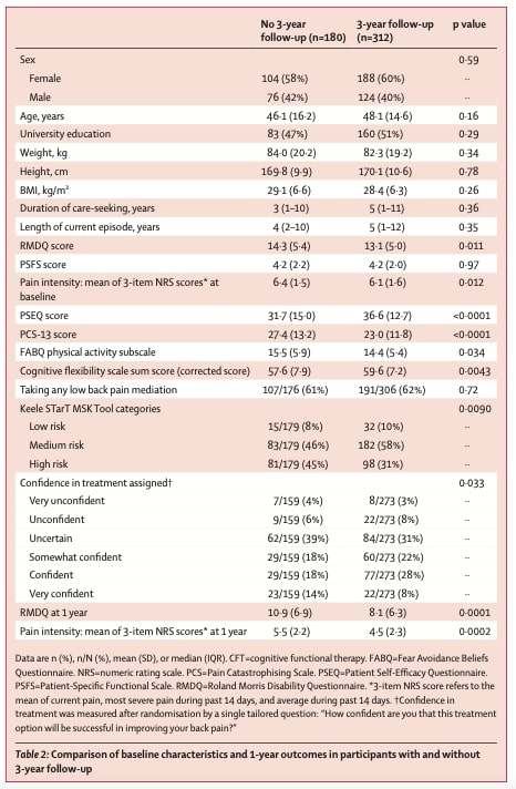 CFT For Chronic LBP