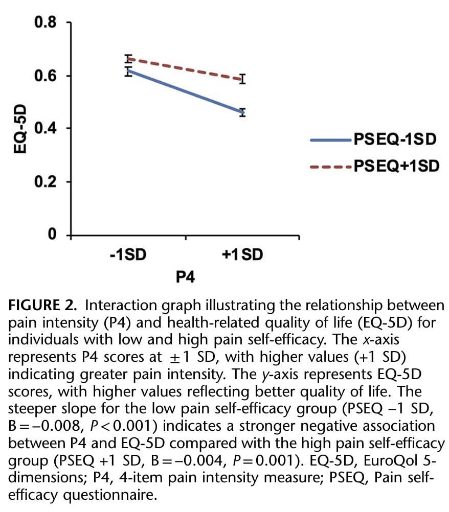 Self-Efficacy in Lumbar Surgery