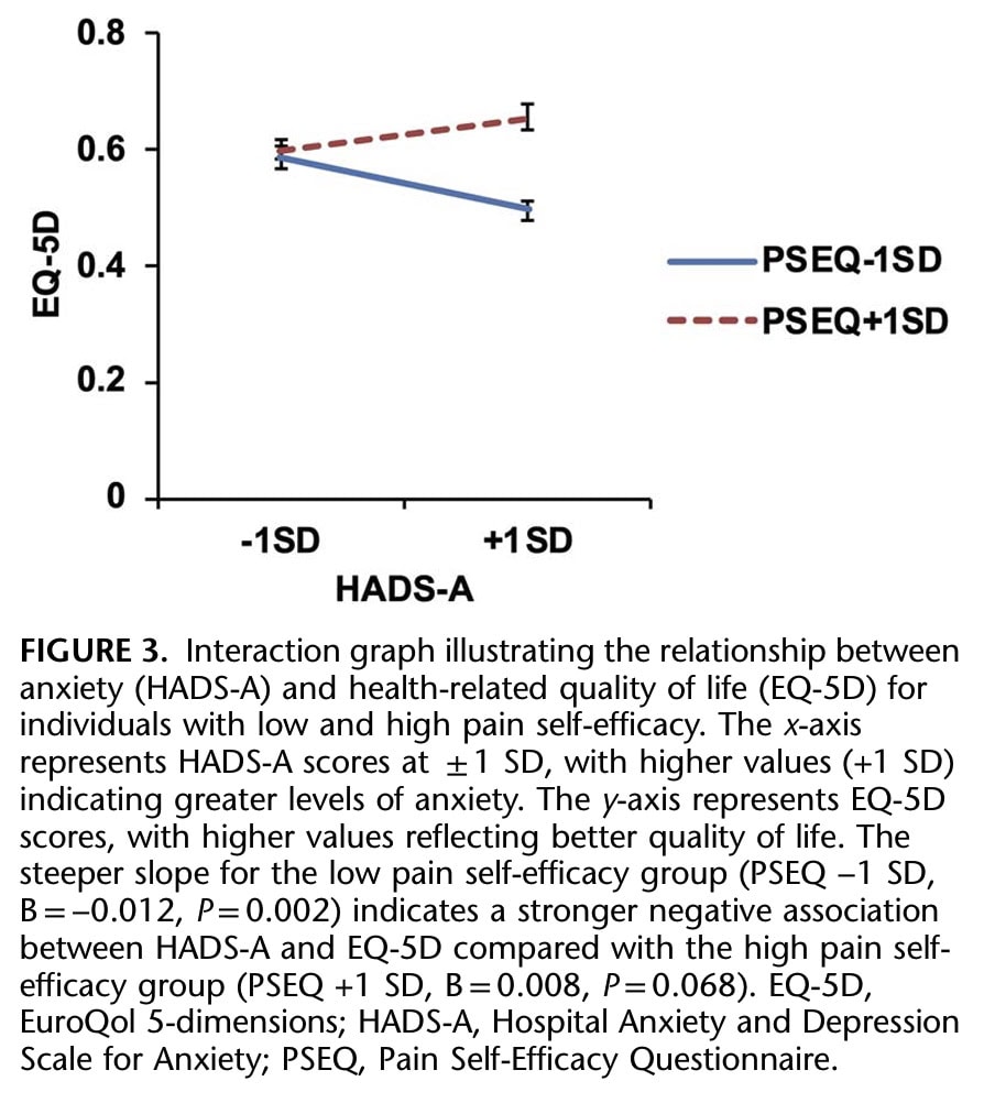 Self-Efficacy in Lumbar Surgery