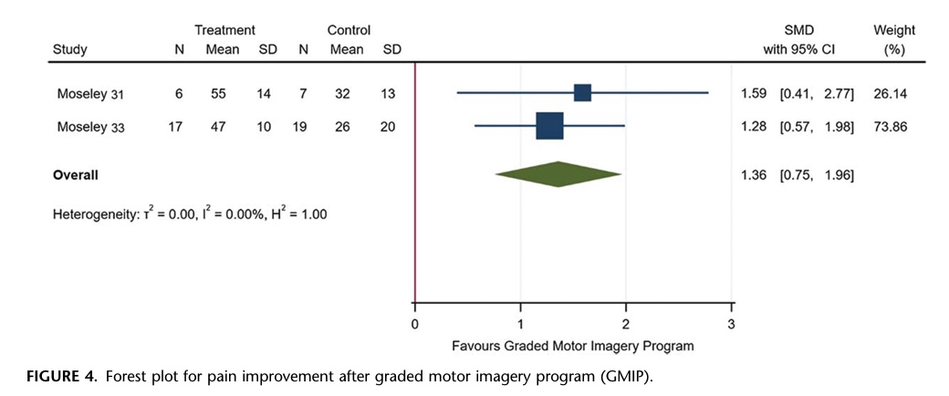 rehabilitation interventions for CRPS