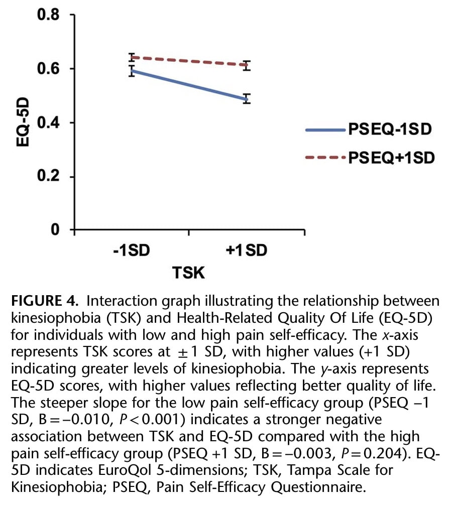 Self-Efficacy in Lumbar Surgery