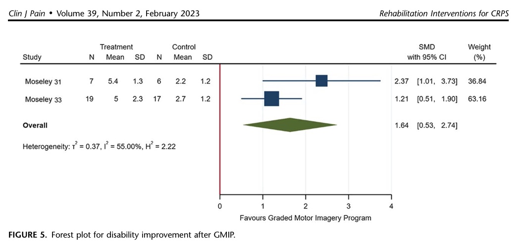 rehabilitation interventions for CRPS