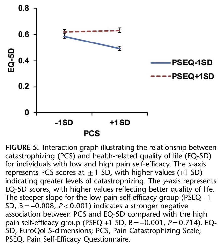 Self-Efficacy in Lumbar Surgery