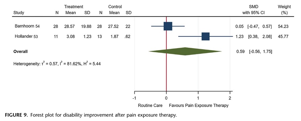 rehabilitation interventions for CRPS