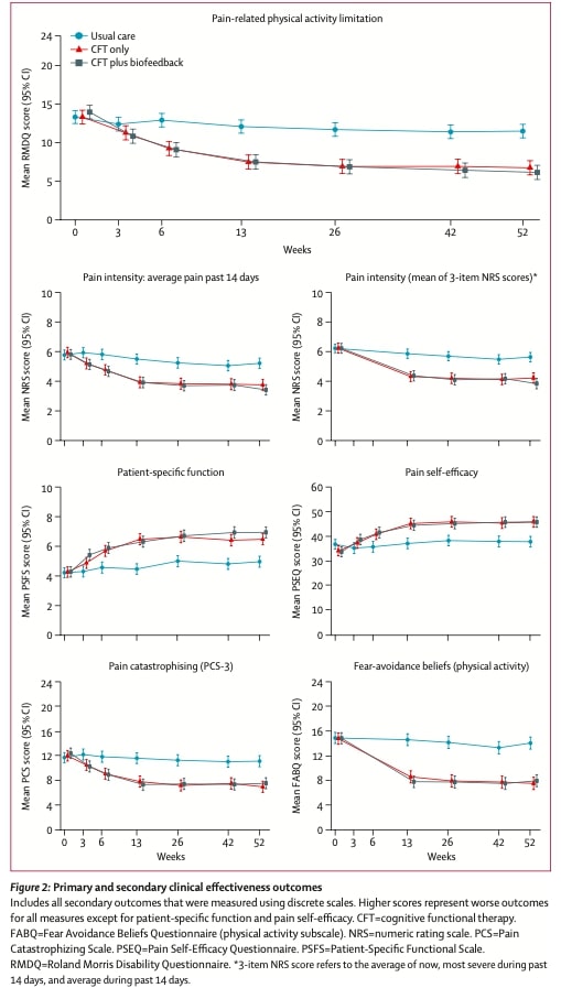 CFT For Chronic LBP
