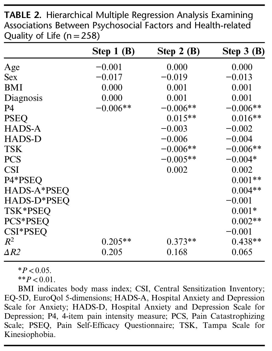 Self-Efficacy in Lumbar Surgery