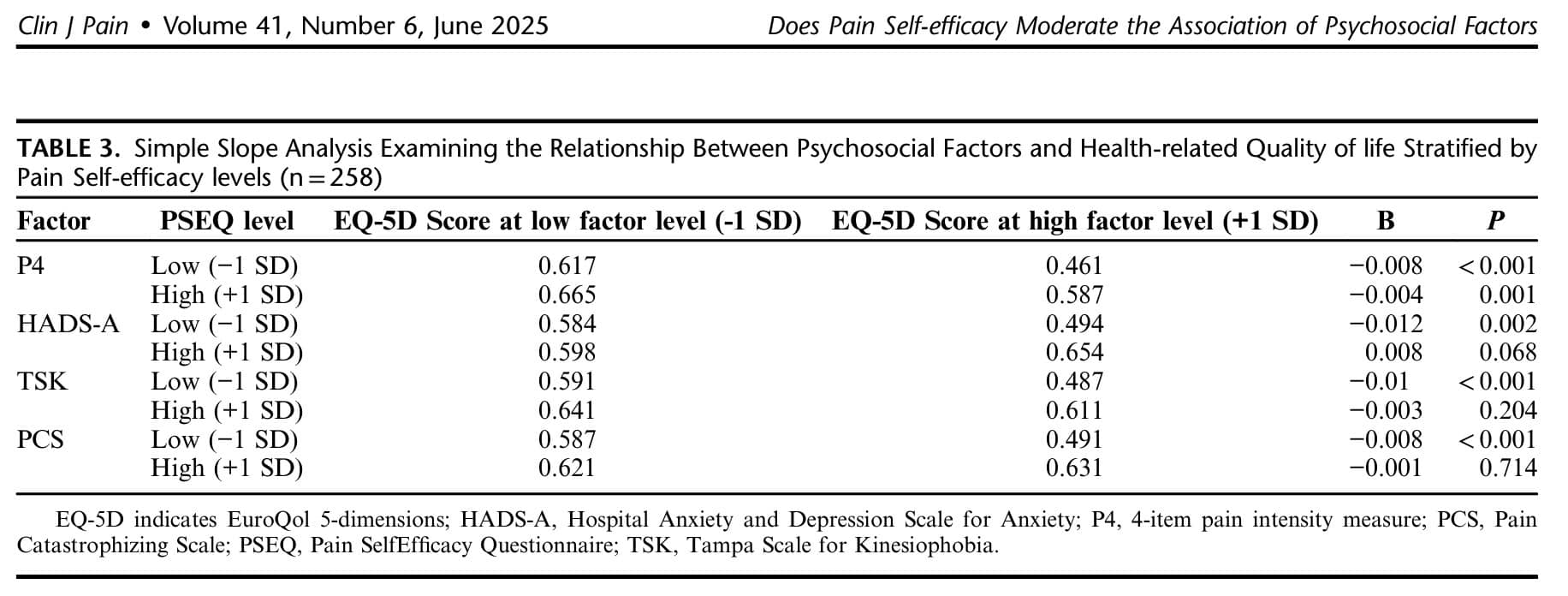 Self-Efficacy in Lumbar Surgery