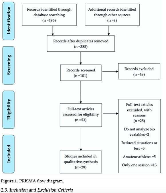 Biomarkers for monitoring athletes’ fatigue