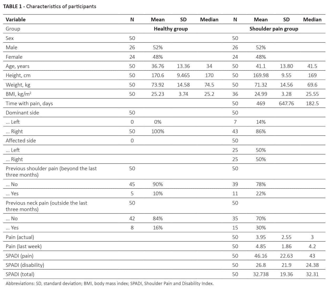 Cervical impairments in rcrsp