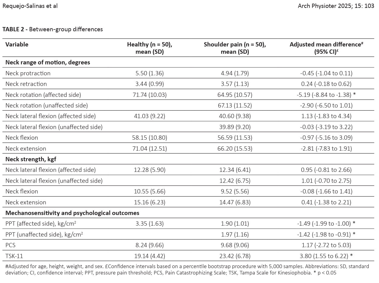 Cervical impairments in rcrsp
