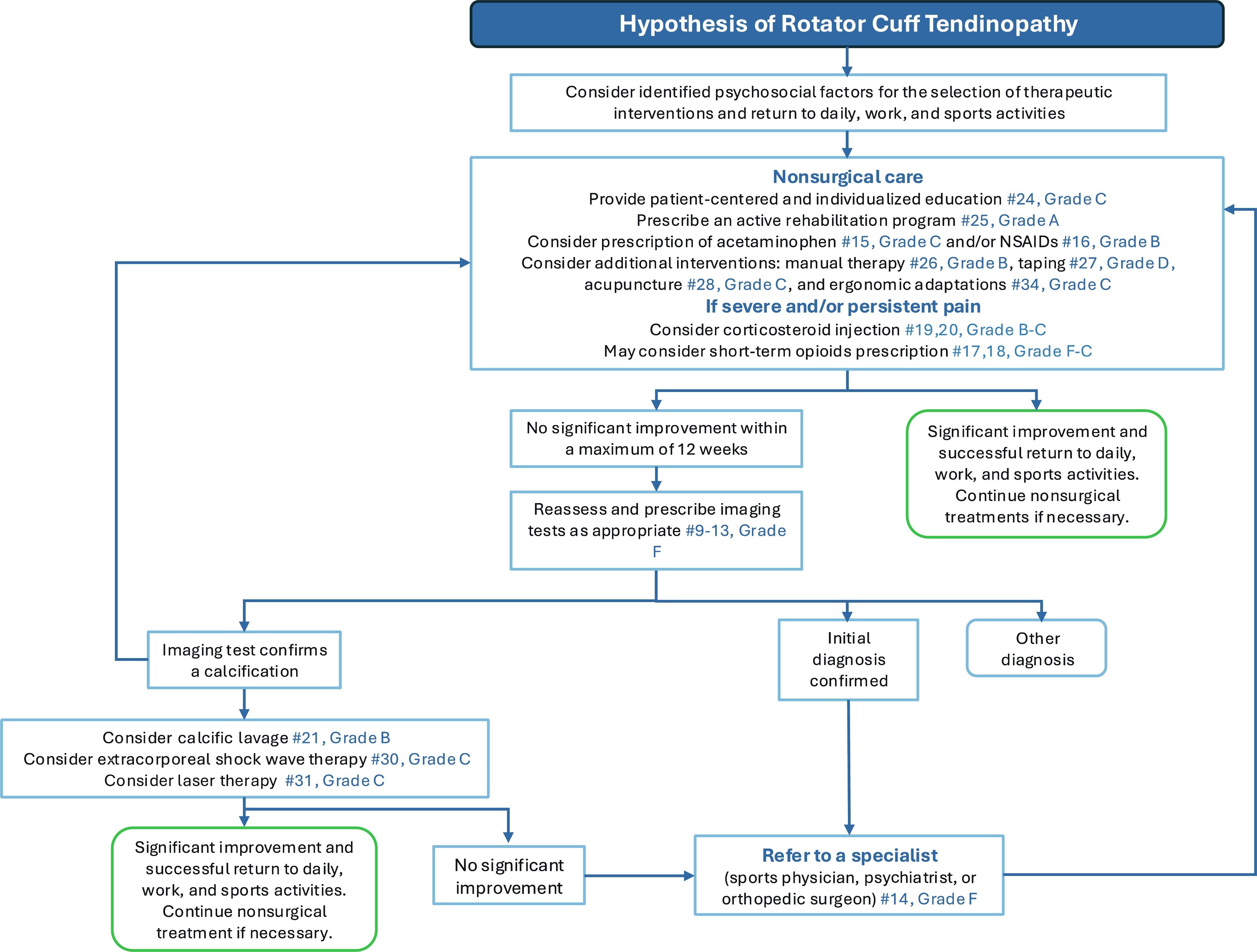 Rct Entscheidungsbaum desmeules et al 2025