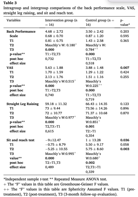 Mobilization for herniation regression