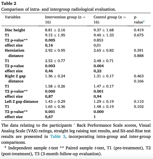 Mobilization for herniation regression