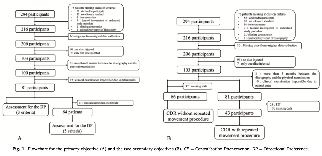 Directional preference testing 