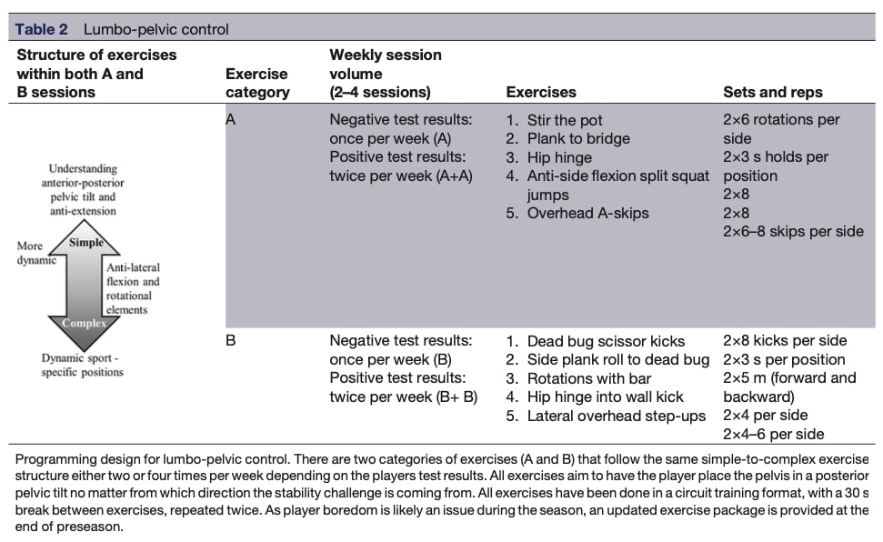 Prevention Program For Hamstring Injuries.