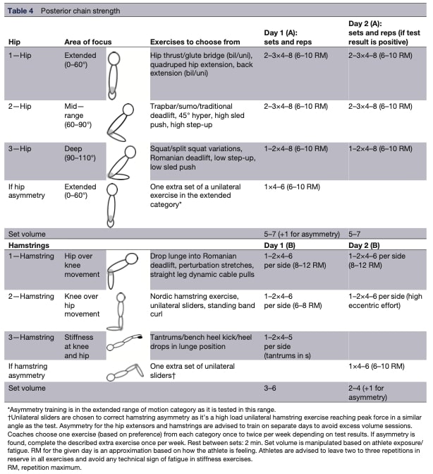 Prevention Program For Hamstring Injuries.