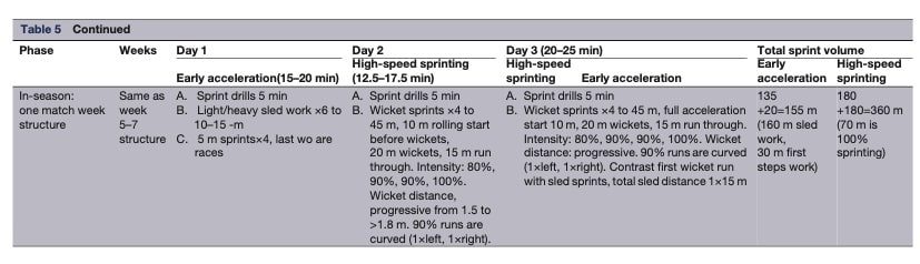 Prevention program for hamstring injuries