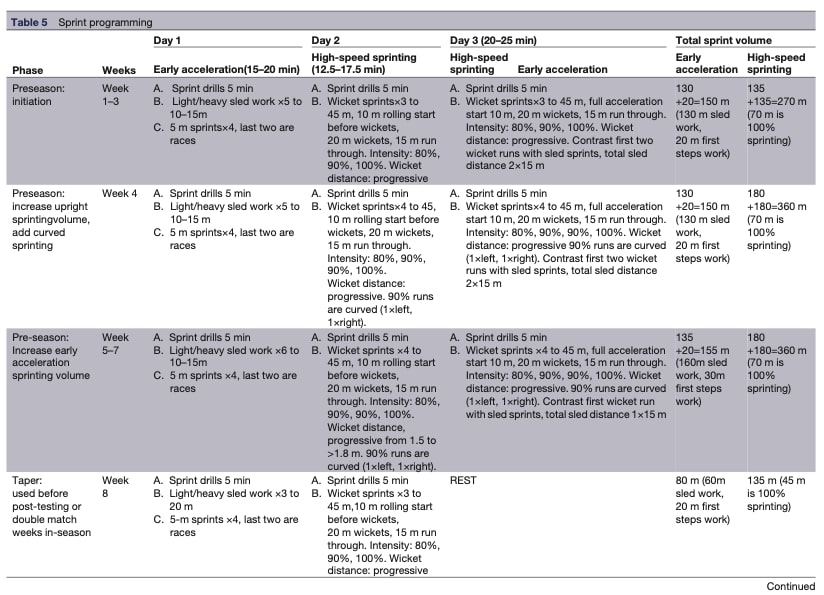 Prevention program for hamstring injuries