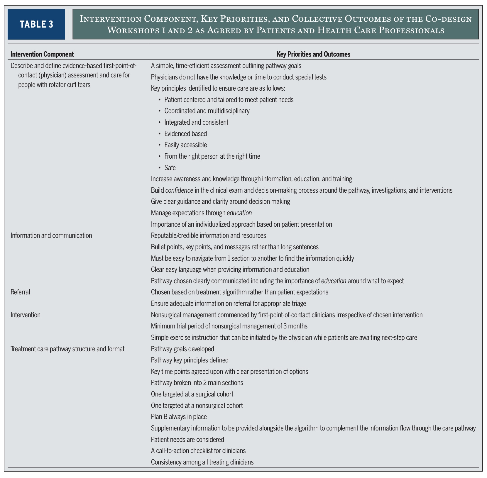 Rotator cuff tear treatment algorithm