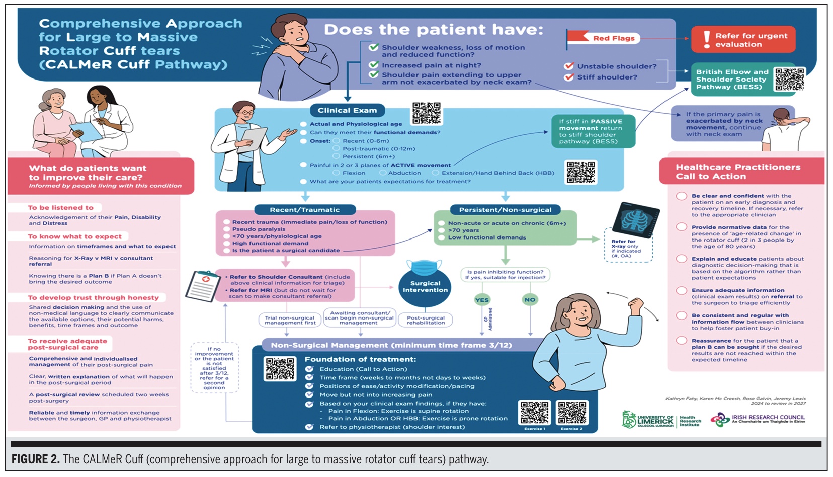 Rotator cuff tear treatment algorithm