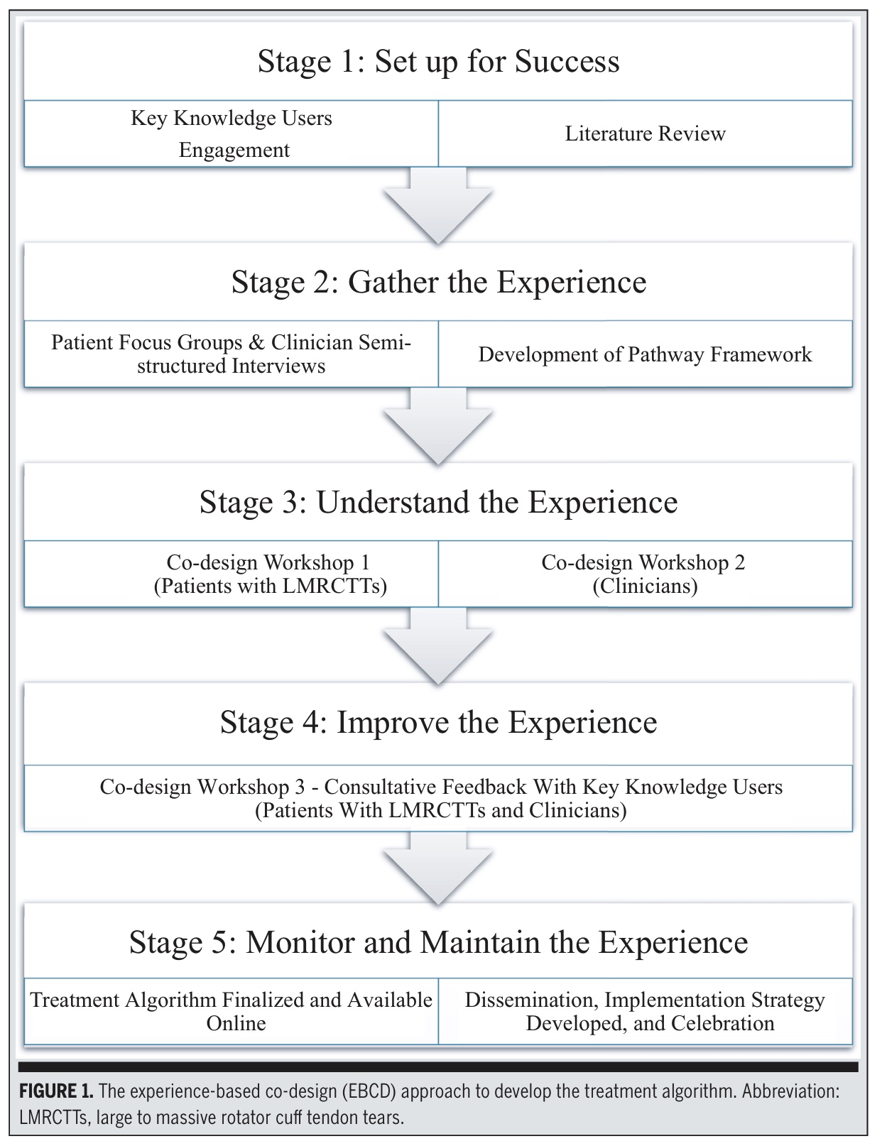 Rotator cuff tear treatment algorithm